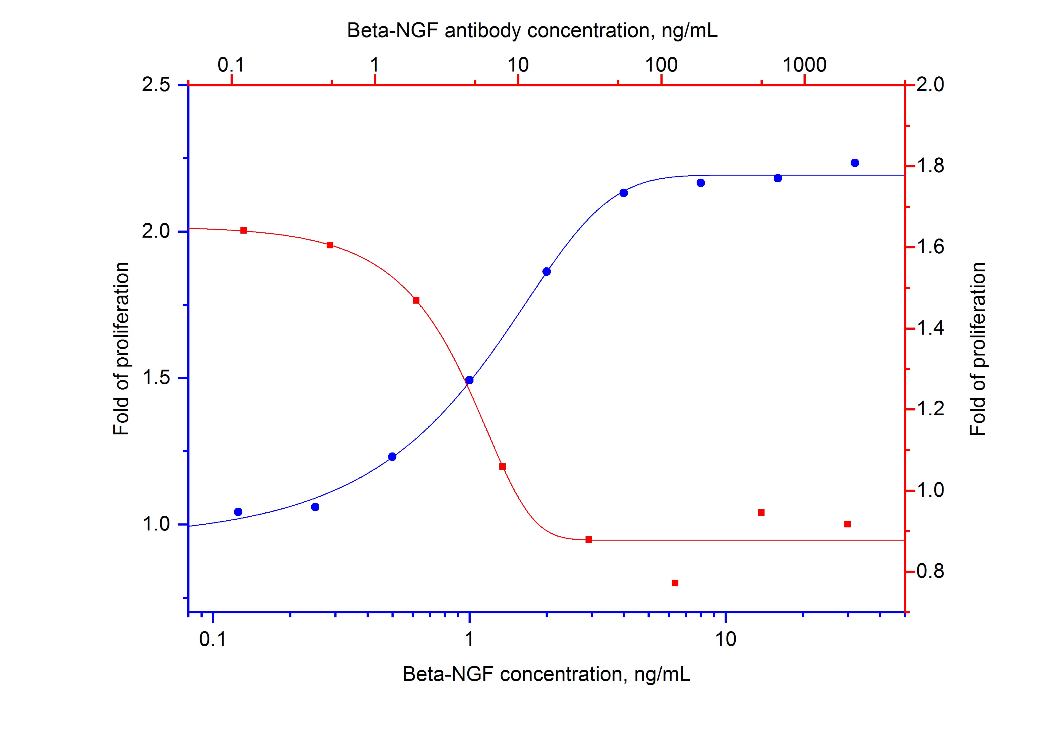 Neutralization experiment of NeutraKine® Beta NGF using NeutraKine® Beta NGF Monoclonal antibody (69009-1-Ig)