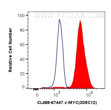 Flow cytometry (FC) experiment of K-562 cells using CoraLite® Plus 488-conjugated c-MYC Monoclonal ant (CL488-67447)