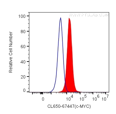 Flow cytometry (FC) experiment of K-562 cells using CoraLite® Plus 647-conjugated c-MYC Monoclonal ant (CL647-67447)