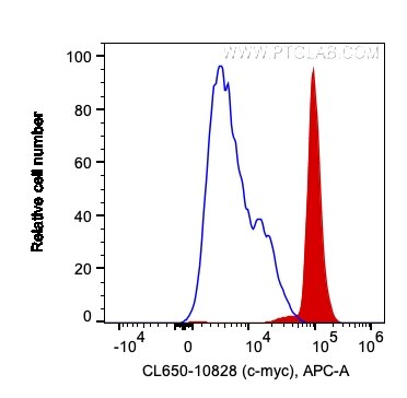 FC experiment of HeLa using CL650-10828