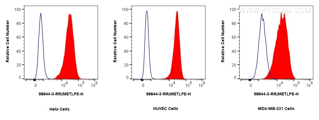 FC experiment of HeLa using 98844-3-RR (same clone as 98844-3-PBS) Flow cytometry (FC) experiment of HeLa cells using Anti-Human c-Met Rabbit Recombinant Antibody (98844-3-RR)