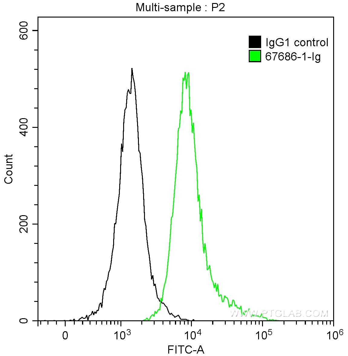 Flow cytometry (FC) experiment of Jurkat cells using cyclin B1 Monoclonal antibody (67686-1-Ig)