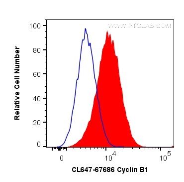 Flow cytometry (FC) experiment of HeLa cells using CoraLite® Plus 647-conjugated cyclin B1 Monoclonal (CL647-67686)