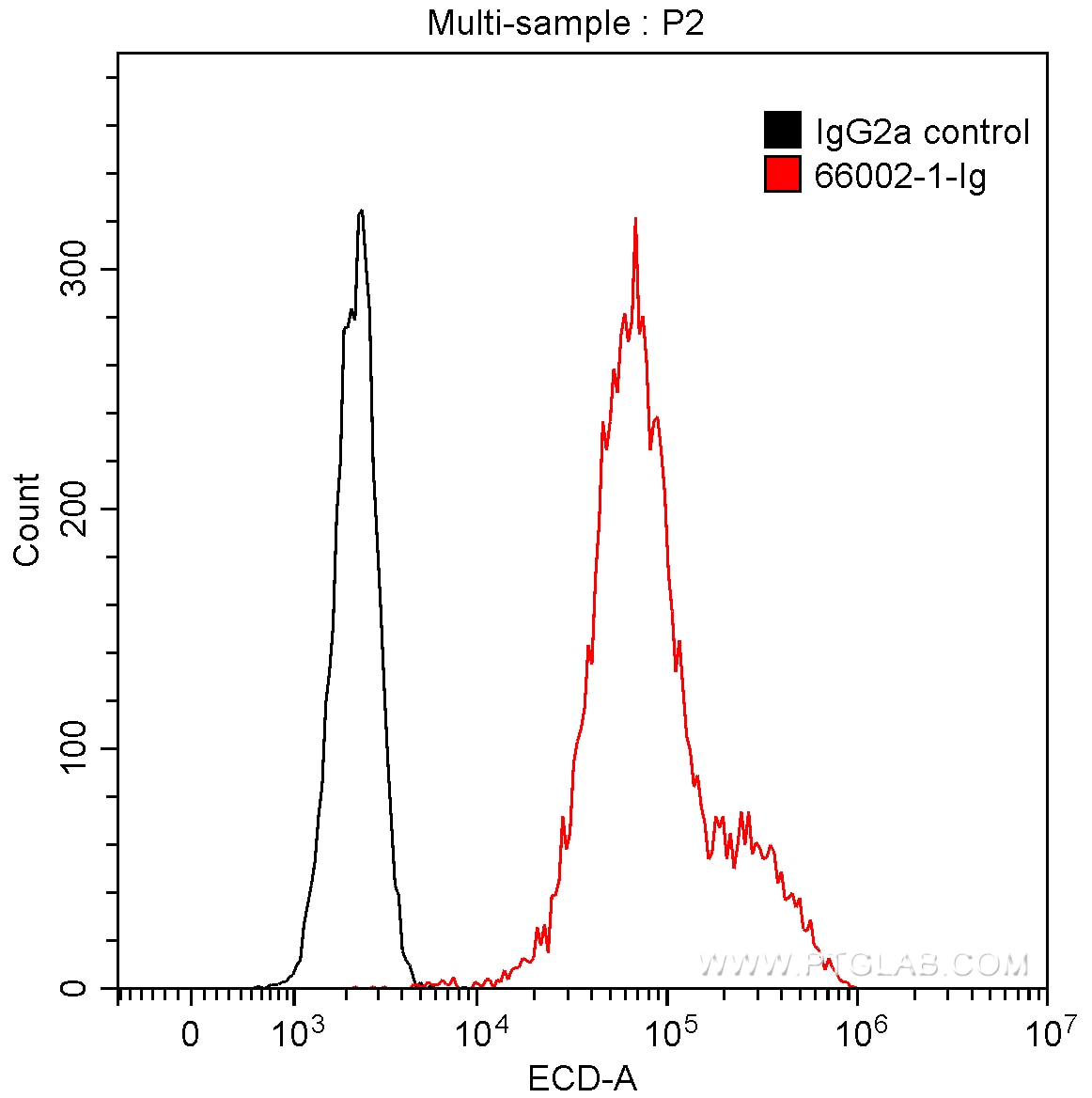 Flow cytometry (FC) experiment of Transfected HEK-293 cells using GFP tag Monoclonal antibody (66002-1-Ig)