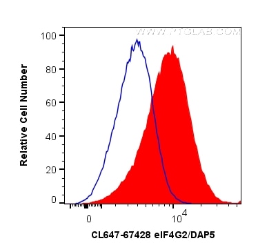 FC experiment of HeLa using CL647-67428