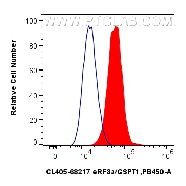 1x10^6 HeLa cells were intracellularly stained with 0.8 ug CoraLite® Plus 405-conjugated eRF3a/GSPT1 Monoclonal antibody (CL405-68217, Clone:2A3H6)(red), or 0.8 ug CoraLite® Plus 405 Mouse IgG2a Isotype Control (C1.18.4) (CL405-65208, Clone: C1.18.4) (blue). Cells were fixed and permeabilized with Intracellular Flow Cytometry Fixation & Permeabilization Buffer Kit (PF00019). Flow cytometry (FC) experiment of HeLa cells using CoraLite® Plus 405-conjugated eRF3a/GSPT1 Monoclon (CL405-68217)