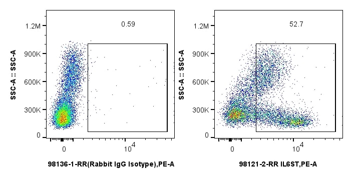 Flow cytometry (FC) experiment of human PBMCs using Anti-Human gp130/IL6ST Rabbit Recombinant Antibody (98121-2-RR)