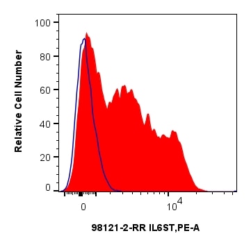Flow cytometry (FC) experiment of human PBMCs using Anti-Human gp130/IL6ST Rabbit Recombinant Antibody (98121-2-RR)