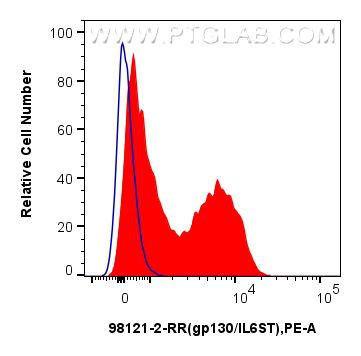 Flow cytometry (FC) experiment of human peripheral blood leukocyte using Anti-Human gp130/IL6ST Rabbit Recombinant Antibody (98121-2-RR)