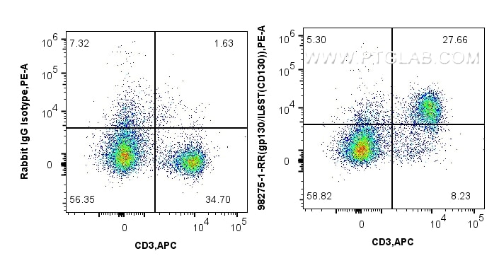 Flow cytometry (FC) experiment of C57BL/6 mouse splenocytes using Anti-Mouse gp130/IL6ST Rabbit Recombinant Antibody (98275-1-RR)