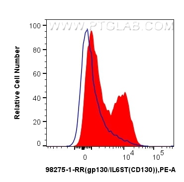 Flow cytometry (FC) experiment of C57BL/6 mouse splenocytes using Anti-Mouse gp130/IL6ST Rabbit Recombinant Antibody (98275-1-RR)