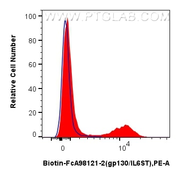 FC experiment of human peripheral blood leukocytes using Biotin-FcA98121-2 Flow cytometry (FC) experiment of human peripheral blood leukocytes using FcZero-rAb™ Biotin Anti-Human gp130/IL6ST Rabbit R (Biotin-FcA98121-2)