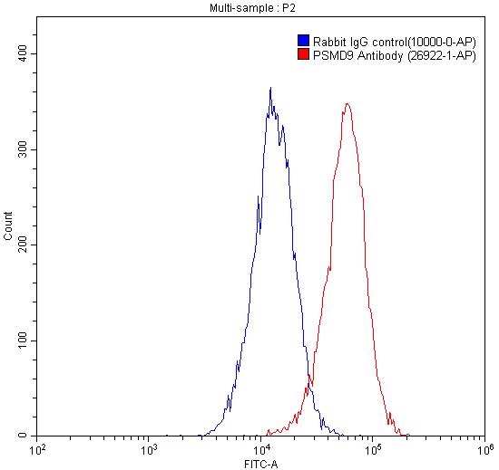 FC experiment of HeLa using 10000-0-AP