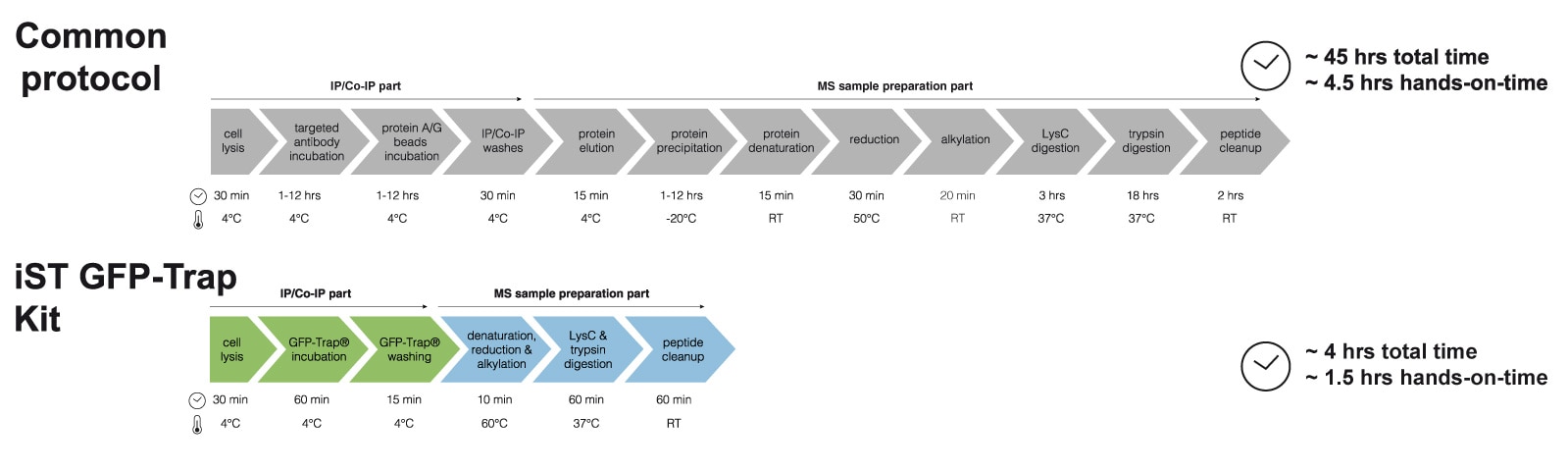 iST-GFP-Trap Kit for immunoprecipitation and sample preparation for mass spectrometry.