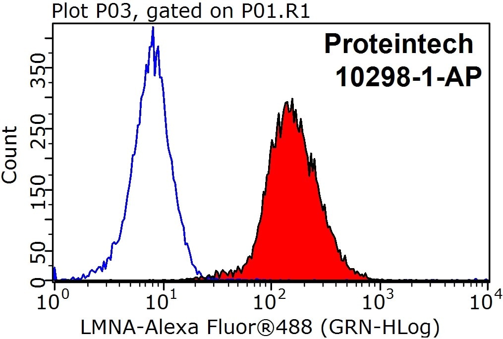 Flow cytometry (FC) experiment of HEK-293T cells using Lamin A/C Polyclonal antibody (10298-1-AP)