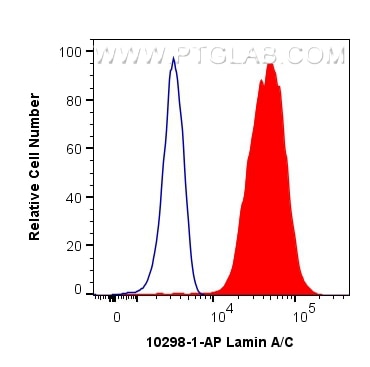 Flow cytometry (FC) experiment of HEK-293T cells using Lamin A/C Polyclonal antibody (10298-1-AP)