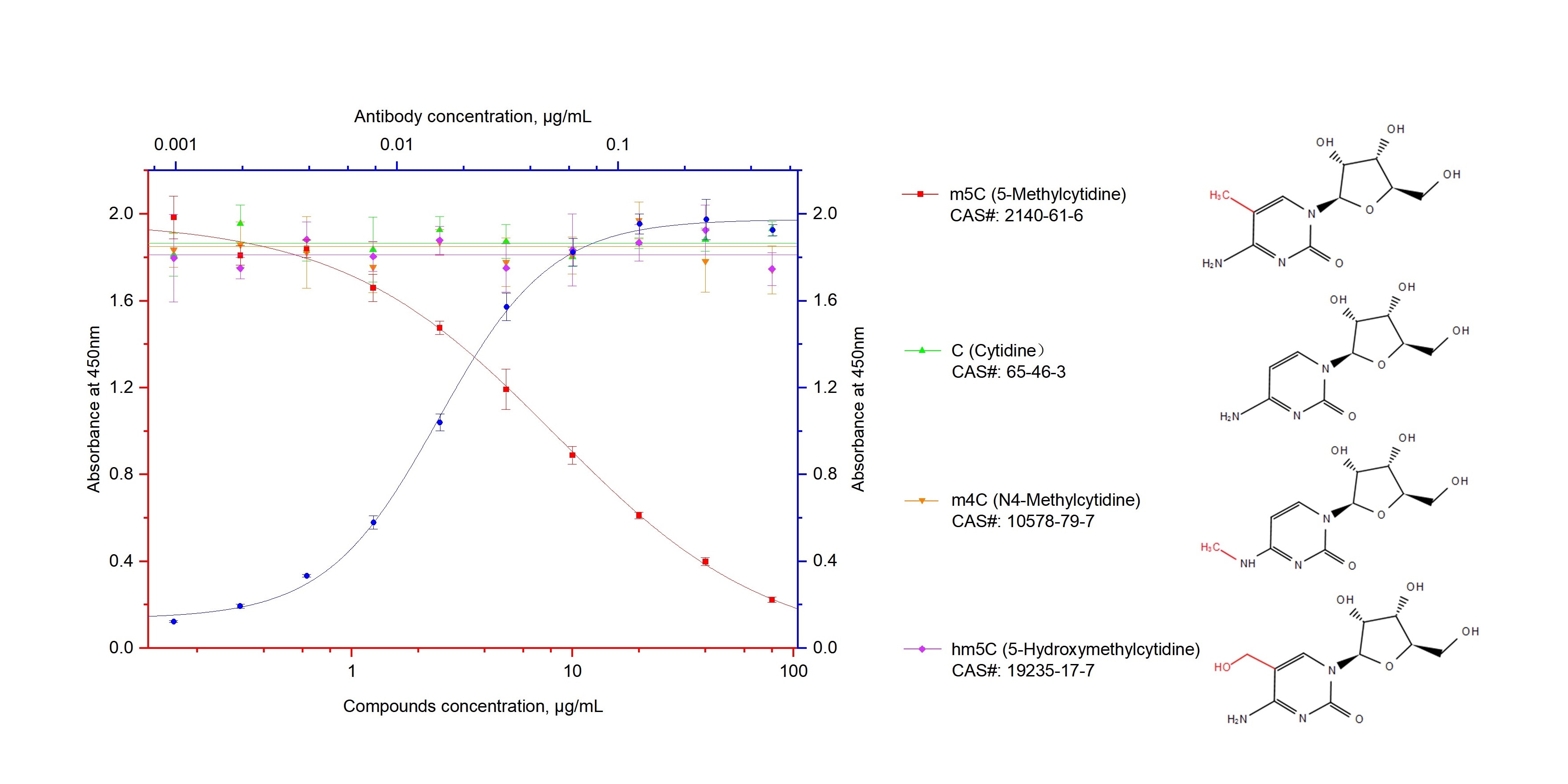 ELISA experiment of compound using m5C Monoclonal antibody (68301-1-Ig)