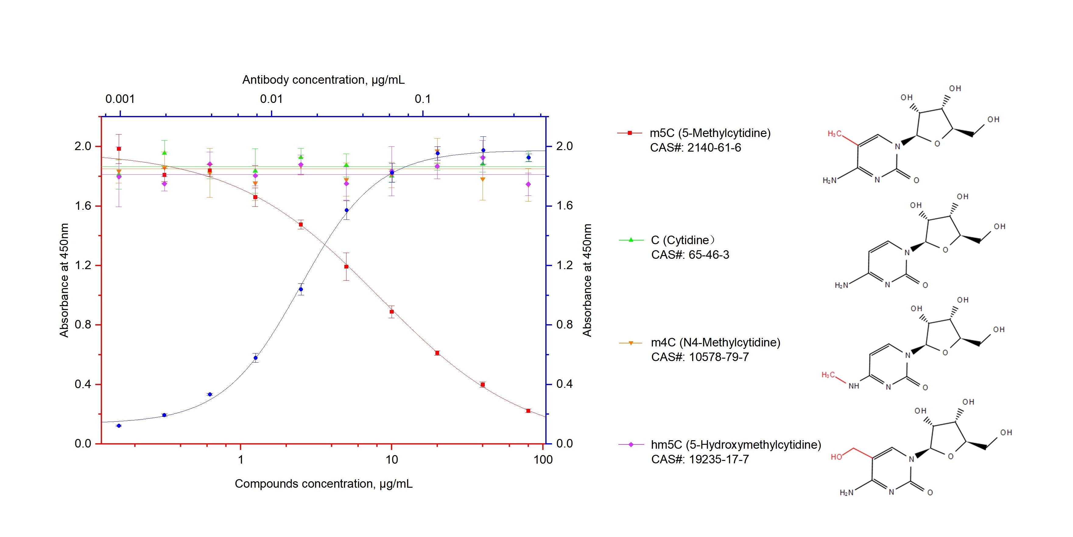 ELISA experiment of compound using 68301-1-Ig