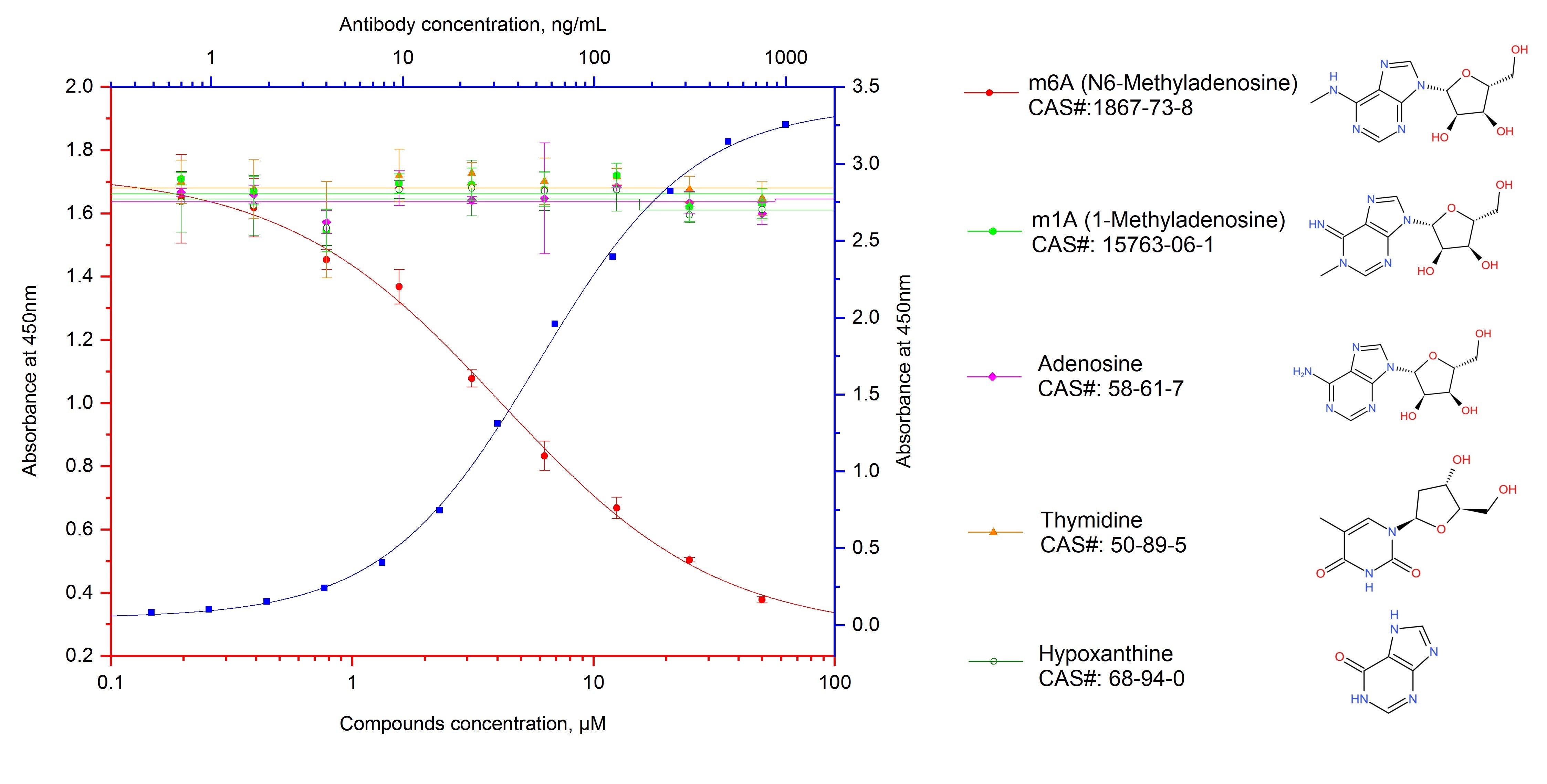 ELISA experiment of m6A using chemical compound m6A Monoclonal antibody (68055-1-Ig)