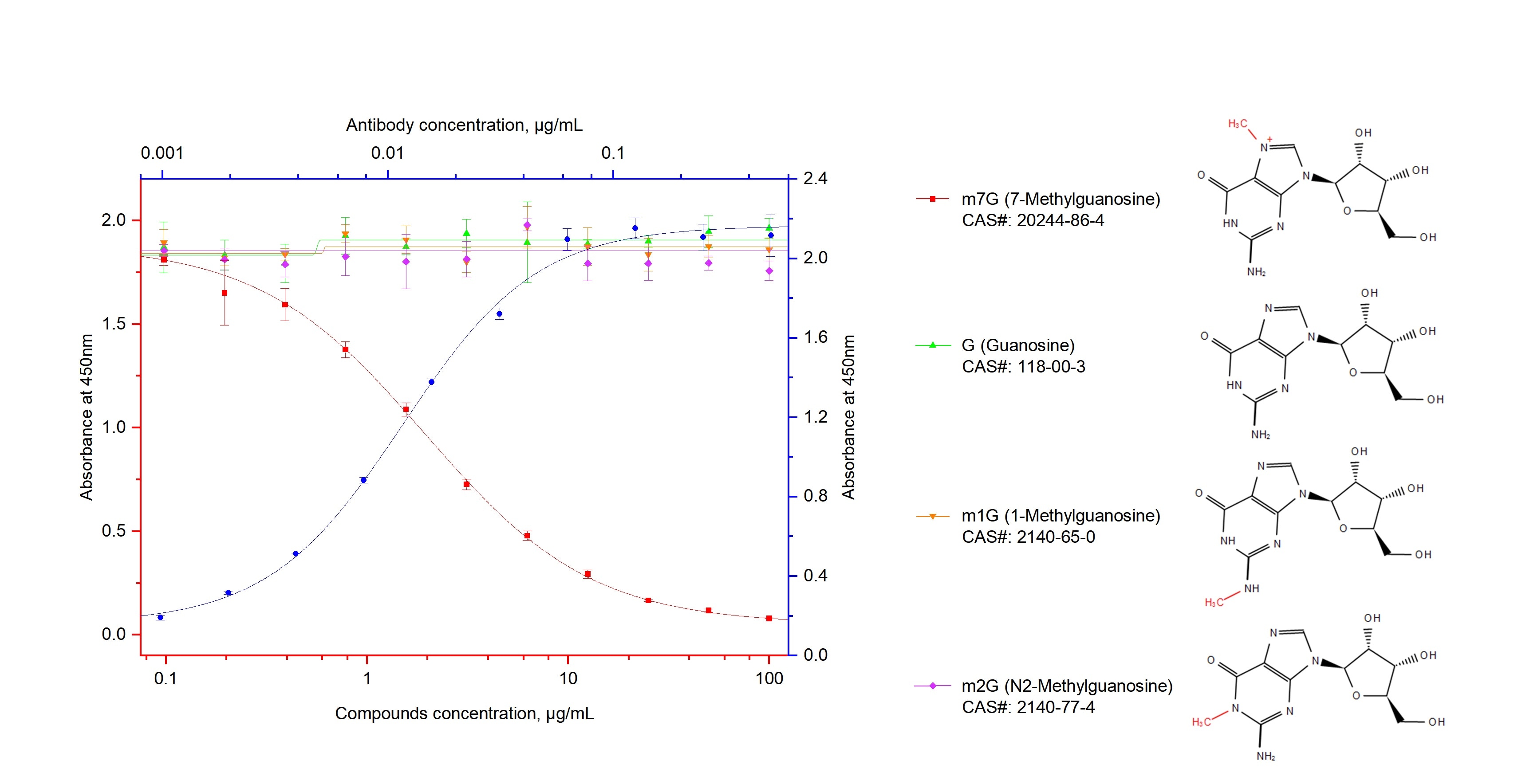 ELISA experiment of compound using m7G Monoclonal antibody (68302-1-Ig)