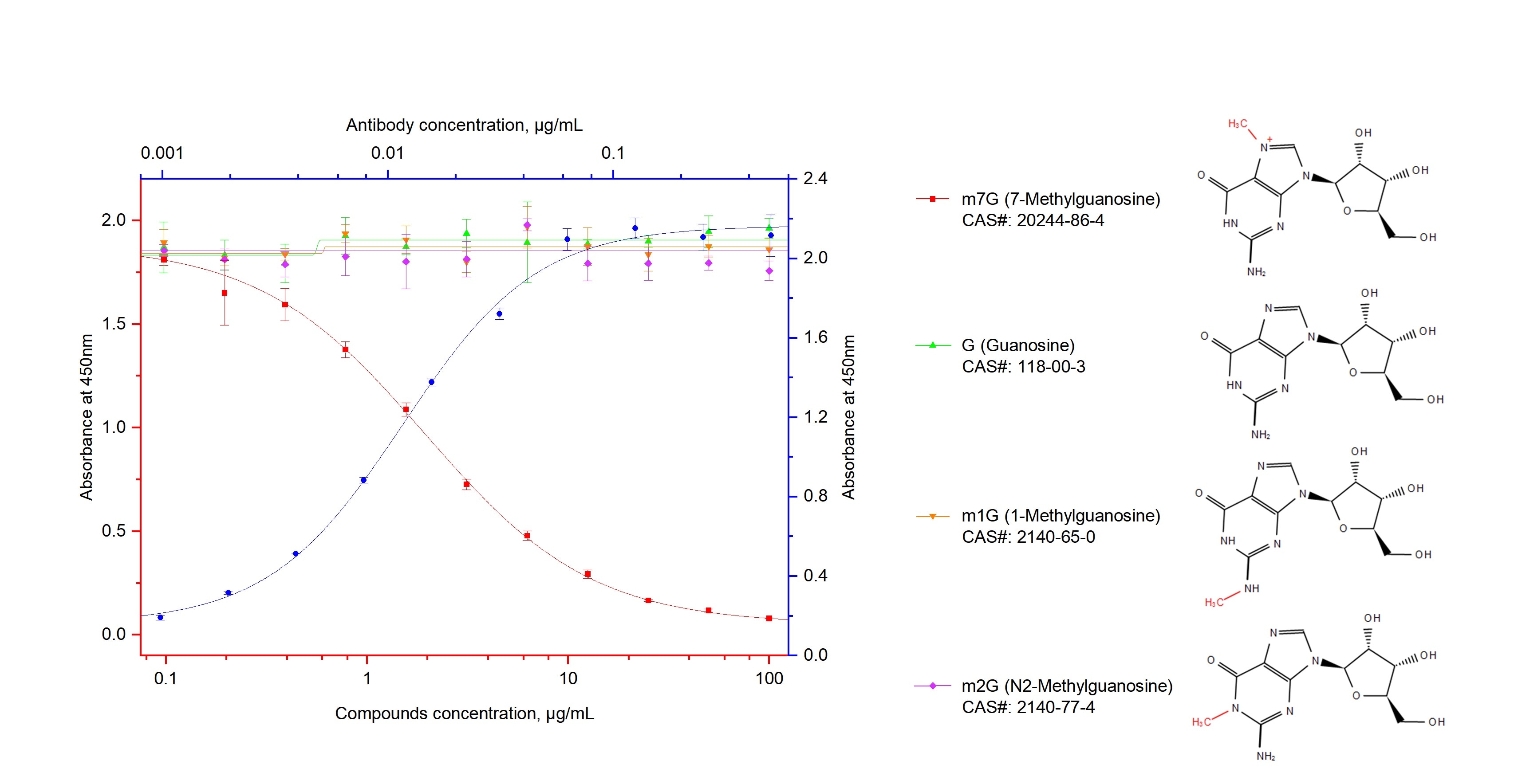 ELISA experiment of compound using 68302-1-Ig