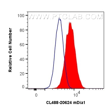 Flow cytometry (FC) experiment of HeLa cells using CoraLite® Plus 488-conjugated mDia1 Polyclonal ant (CL488-20624)