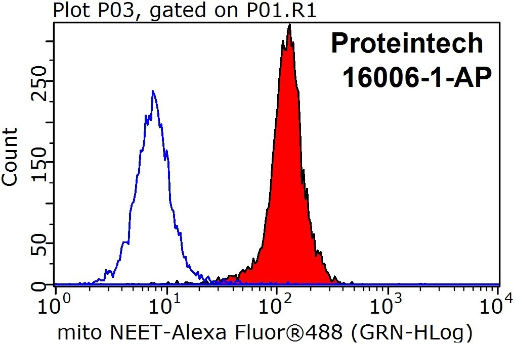 Flow cytometry (FC) experiment of HeLa cells using CISD1 Polyclonal antibody (16006-1-AP)