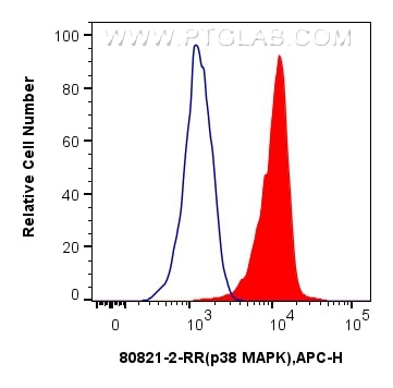 FC experiment of HeLa using 80821-2-RR