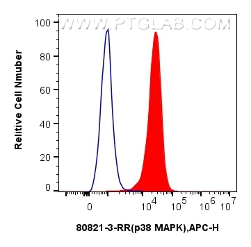 FC experiment of HeLa using 80821-3-RR