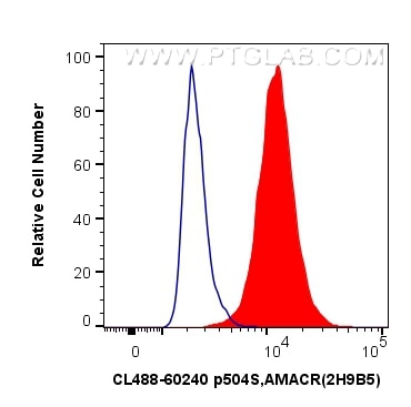 Flow cytometry (FC) experiment of LNCaP cells using CoraLite® Plus 488-conjugated p504S,AMACR Monoclon (CL488-60240)