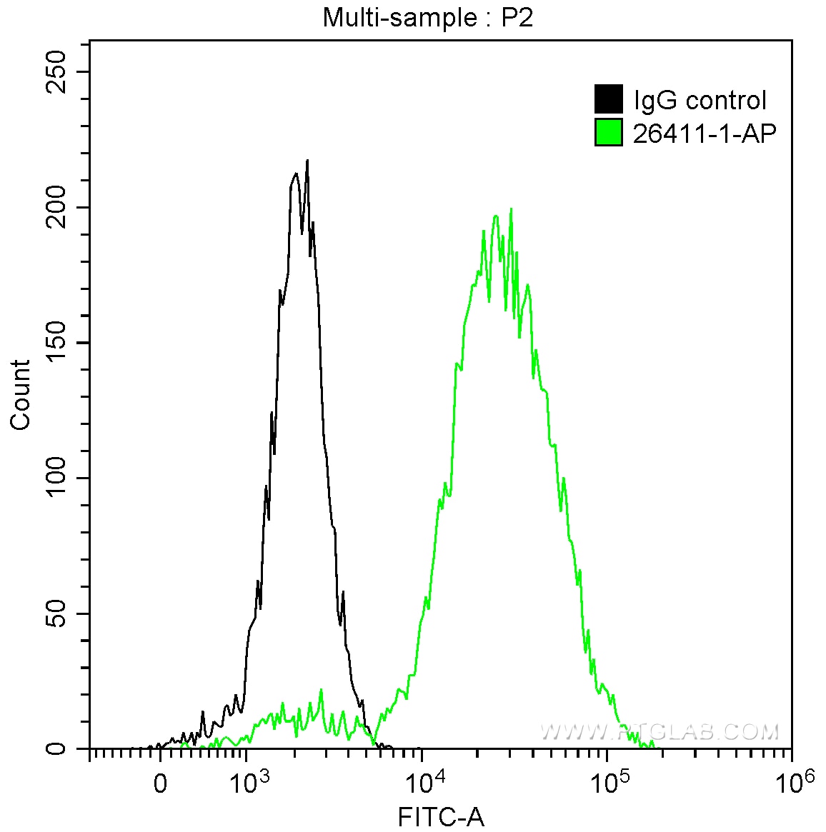 Flow cytometry (FC) experiment of A431 cells using pan-keratin Polyclonal antibody (26411-1-AP)