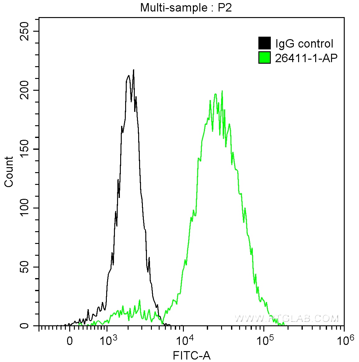 FC experiment of A431 using 26411-1-AP