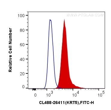 Flow cytometry (FC) experiment of A431 cells using CoraLite® Plus 488-conjugated pan-keratin Polyclon (CL488-26411)