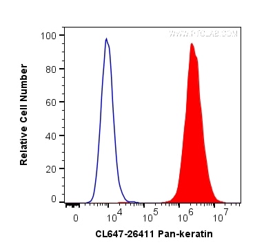 Flow cytometry (FC) experiment of A431 cells using CoraLite® Plus 647-conjugated pan-keratin Polyclon (CL647-26411)