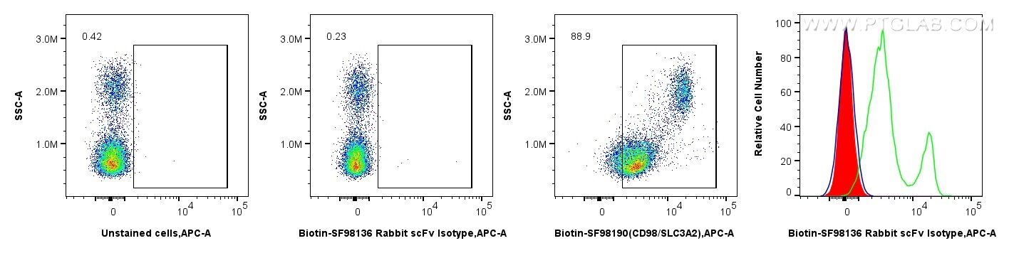 Flow cytometry (FC) experiment of human PBMCs using Biotin Rabbit scFv Isotype Control (Biotin-SF98136)
