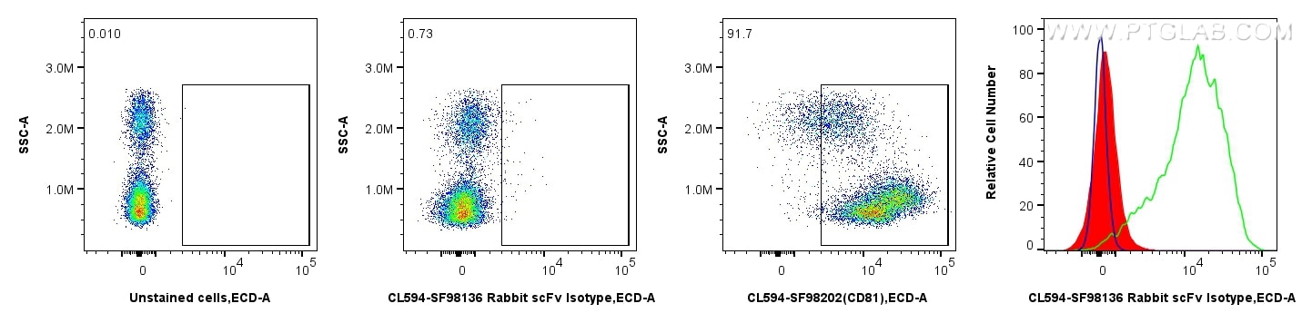 Flow cytometry (FC) experiment of human PBMCs using CoraLite® Plus 594 Rabbit scFv Isotype Control (CL594-SF98136)
