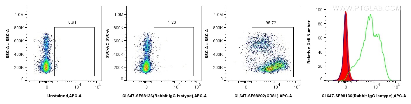 FC experiment of human PBMCs using CL647-SF98136 Flow cytometry (FC) experiment of human PBMCs using CoraLite® Plus 647 Rabbit scFv Isotype Control (CL647-SF98136)