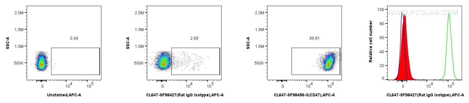 FC experiment of mouse splenocytes using CL647-SF98427 Flow cytometry (FC) experiment of mouse splenocytes using CoraLite® Plus 647 Rat scFv Isotype Control (CL647-SF98427)