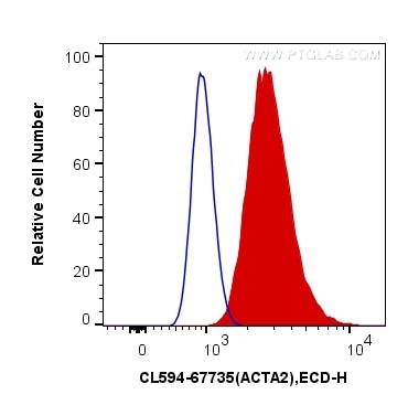 Flow cytometry (FC) experiment of C2C12 cells using CoraLite®594-conjugated smooth muscle actin specif (CL594-67735)
