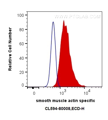 Flow cytometry (FC) experiment of C2C12 cells using CoraLite®594-conjugated smooth muscle actin specif (CL594-80008)