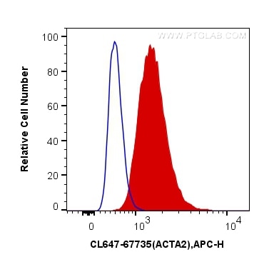Flow cytometry (FC) experiment of C2C12 cells using CoraLite® Plus 647-conjugated smooth muscle actin  (CL647-67735)