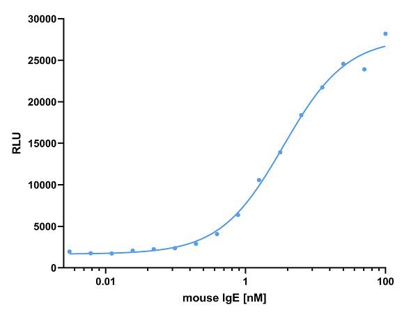 ELISA capture of mouse IgE antibody using Nano-CaptureLigand mouse IgE, VHH, biotinylated. 50 nM Nano-CaptureLigand mouse IgE, VHH, biotinylated was used for coating on an avidin-coated MaxiSorp plate. Mouse IgE antibody was titrated in a 1:2 dilution series and detected with an alkaline phosphatase-conjugated detection antibody.