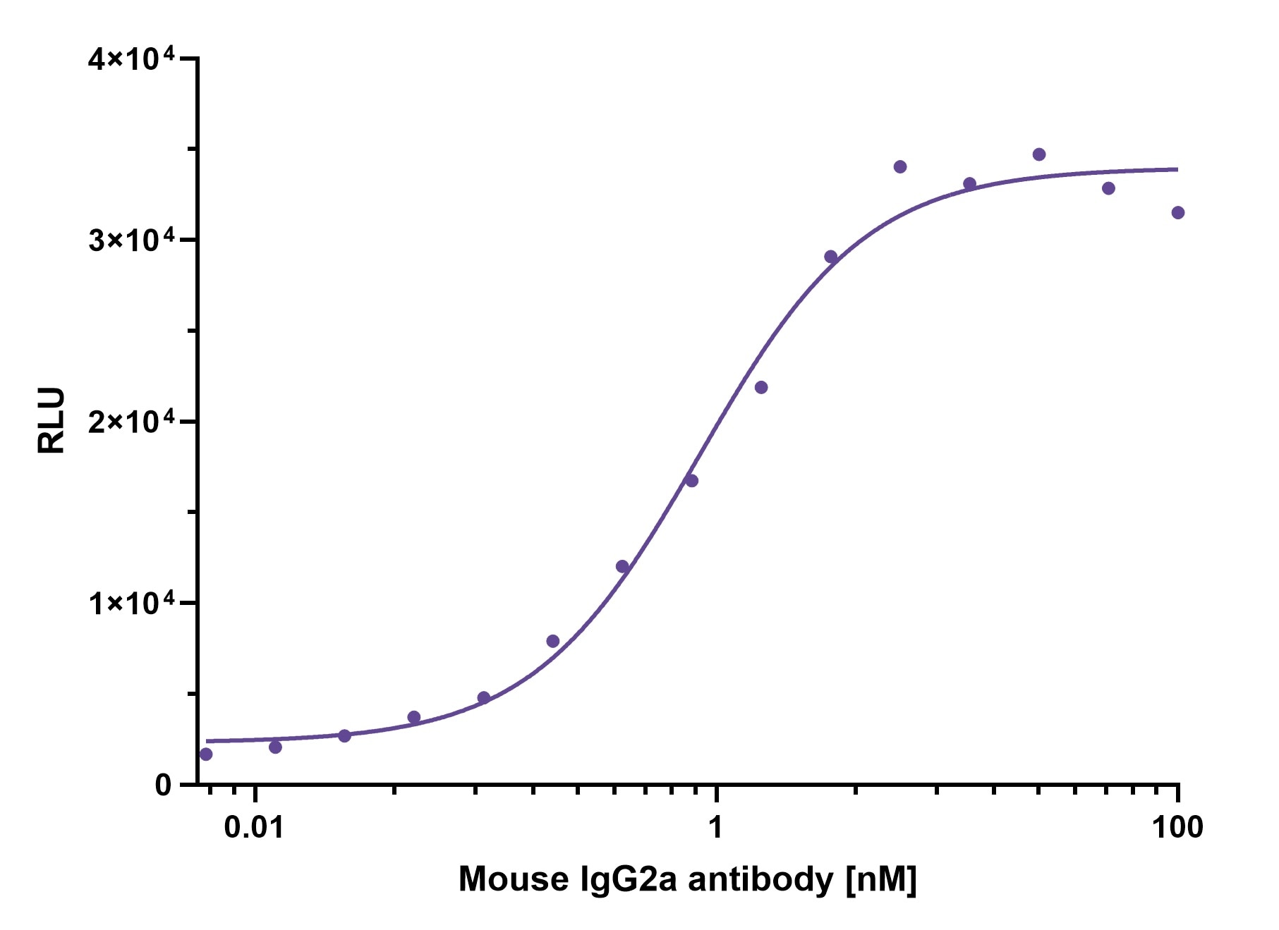 ELISA capture of mouse IgG2a antibody using Nano-CaptureLigand mouse IgG2a, Fc-specific VHH, biotinylated. 50 nM Nano-CaptureLigand mouse IgG2a, Fc-specific VHH, biotinylated was used for coating on an avidin-coated MaxiSorp plate. Mouse IgG2a antibody was titrated in a 1:2 dilution series and detected with an alkaline phosphatase-conjugated detection antibody.