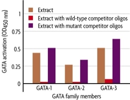 Monitoring GATA