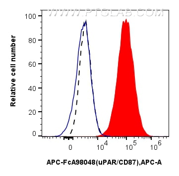 Flow cytometry (FC) experiment of U-937 cells using FcZero-rAb™ APC Anti-Human uPAR/CD87 Rabbit Recomb (APC-FcA98048)