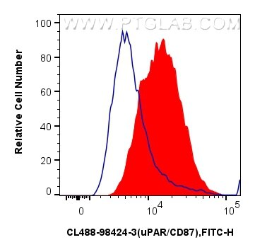 FC experiment of RAW 264.7 using CL488-98424-3 Flow cytometry (FC) experiment of RAW 264.7 cells using CoraLite® Plus 488 Anti-Mouse uPAR/CD87 Rabbit Rec (CL488-98424-3)