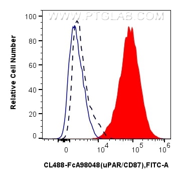 Flow cytometry (FC) experiment of U-937 cells using FcZero-rAb® CoraLite® Plus 488 Anti-Human uPAR/CD8 (CL488-FcA98048)