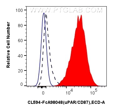 Flow cytometry (FC) experiment of U-937 cells using FcZero-rAb® CoraLite® Plus 594 Anti-Human uPAR/CD8 (CL594-FcA98048)