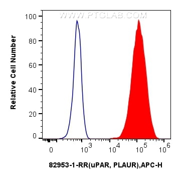 Flow cytometry (FC) experiment of A431 cells using uPAR, PLAUR Recombinant antibody (82953-1-RR)