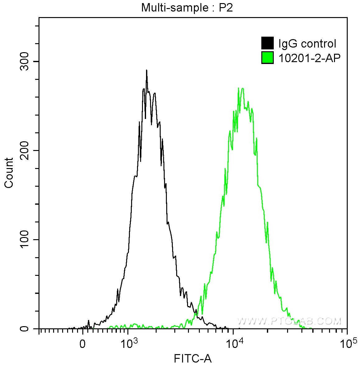 Flow cytometry (FC) experiment of HeLa cells using ubiquitin Polyclonal antibody (10201-2-AP)